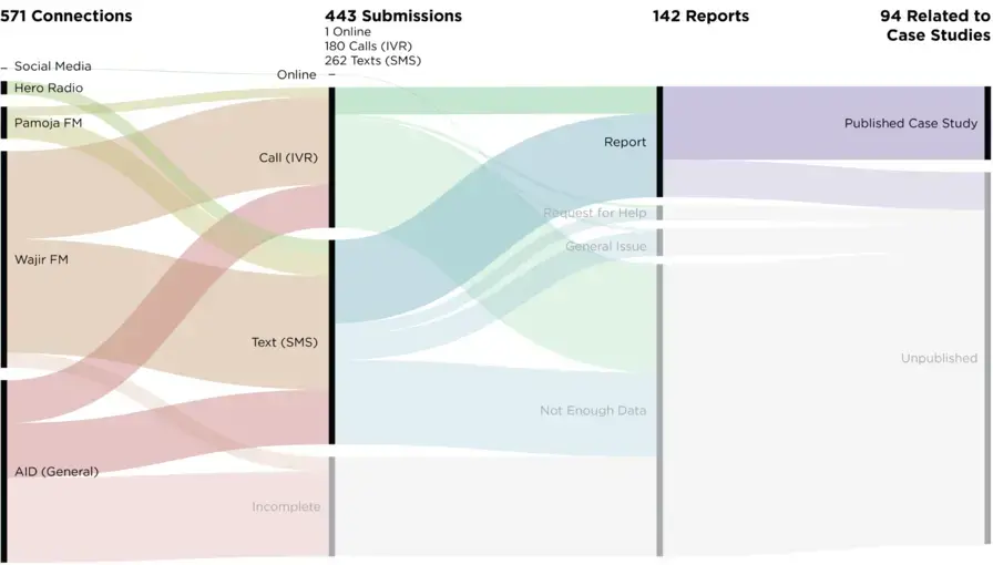 Graphic courtesy of Joe Wheeler/Devex.