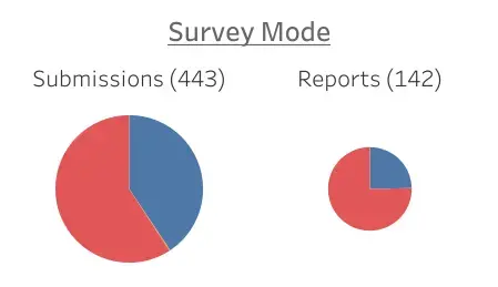 Graph key: red=text (SMS), blue=call (IVR). Graphic courtesy of Joe Wheeler/Devex.