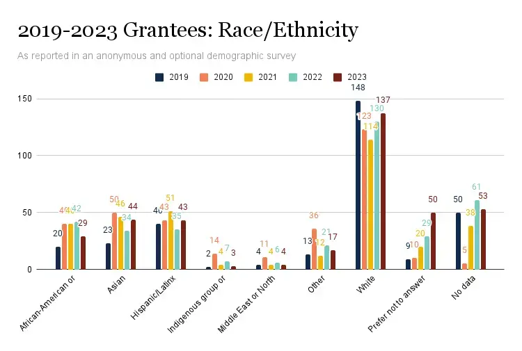 2019-2023 Grantees: Race and Ethnicity