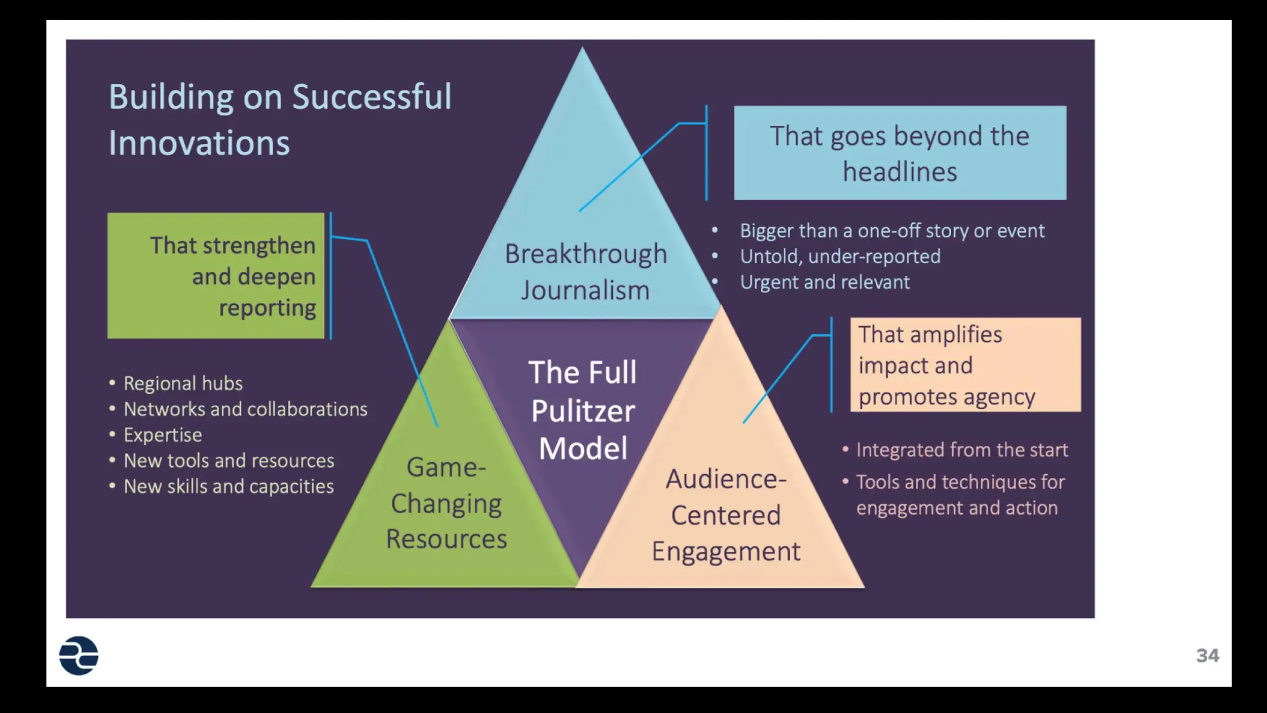 The Pulitzer Model diagram