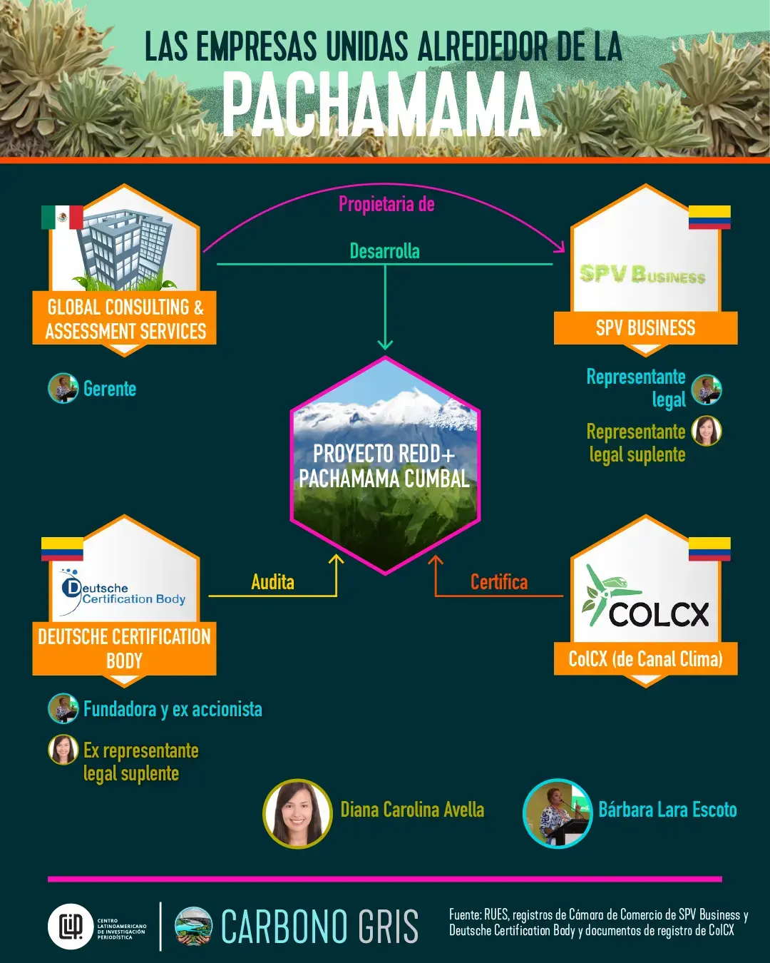 Infografía que muestra la red de empresas alrededor del proyecto Pachamama Central, en el resguardo de Cumbal. La representante legal de una de ellas y gerente de otra, fue fundadora de la empresa que auditó el proyecto.