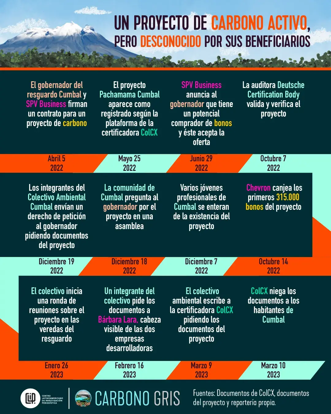 Línea de tiempo del proyecto de bonos de carbono en el resguardo de Cumbal.