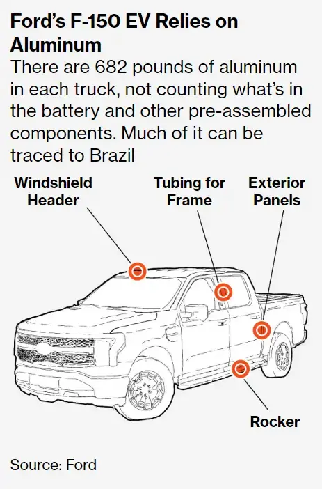 Ford's Electric Pickup Is Built From Metal That's Damaging the