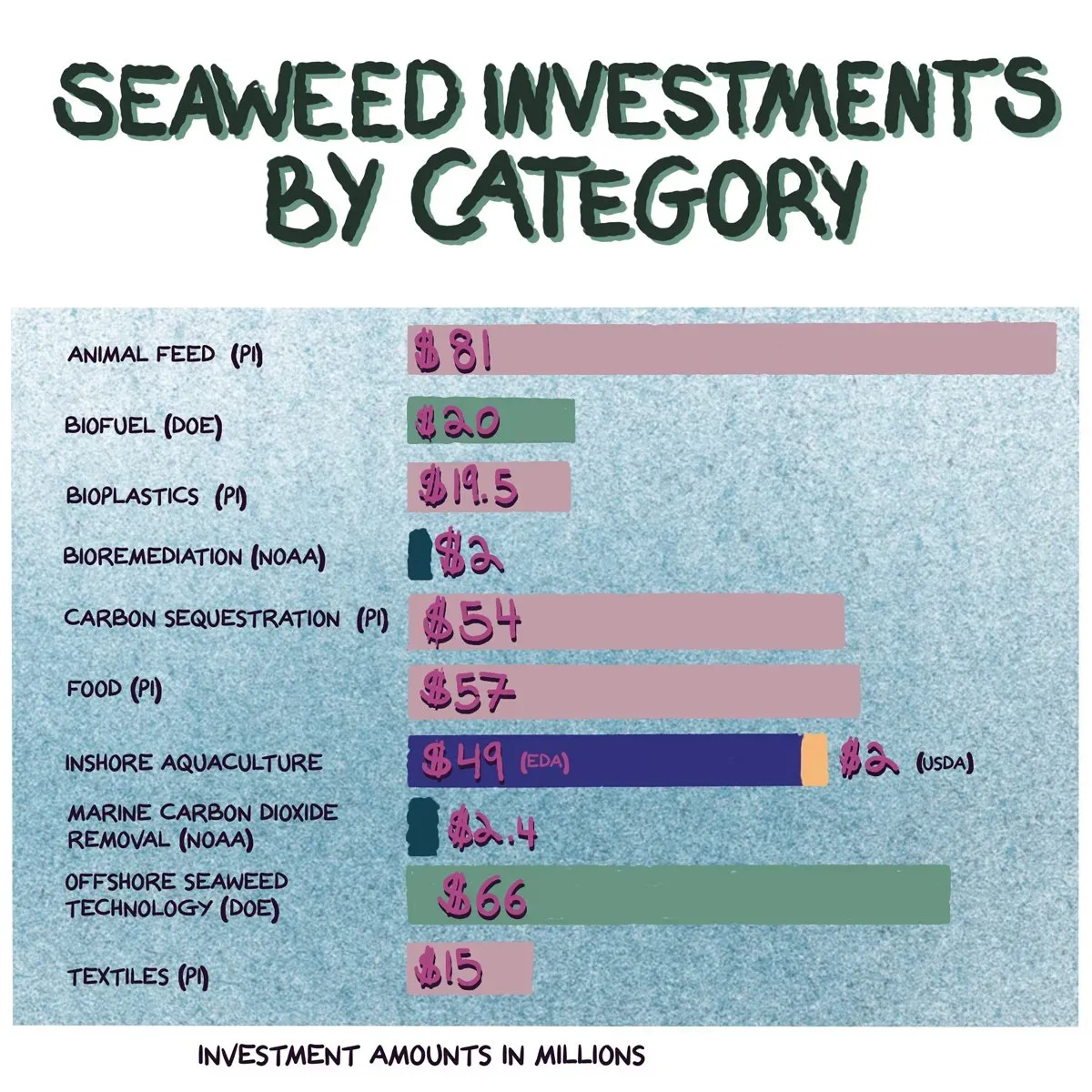 research on seaweed farming