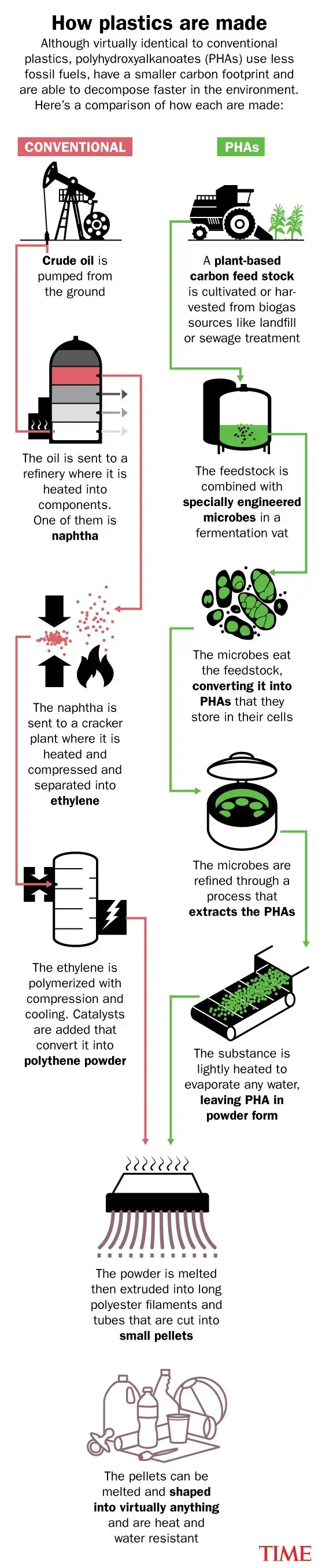 Alternative Plastics