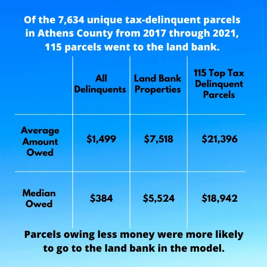 a table graphic shows money owed on average and median amount owed by all delinquents, land bank properties, and the top 15 tax delinquent parcels. "of the 7,634 unique tax-delinquent parcels in Athens county from 2017 through 2021, 115 parcels went to the land bank. Parcels owing less money were more likely to go to the land bank in he model shown.