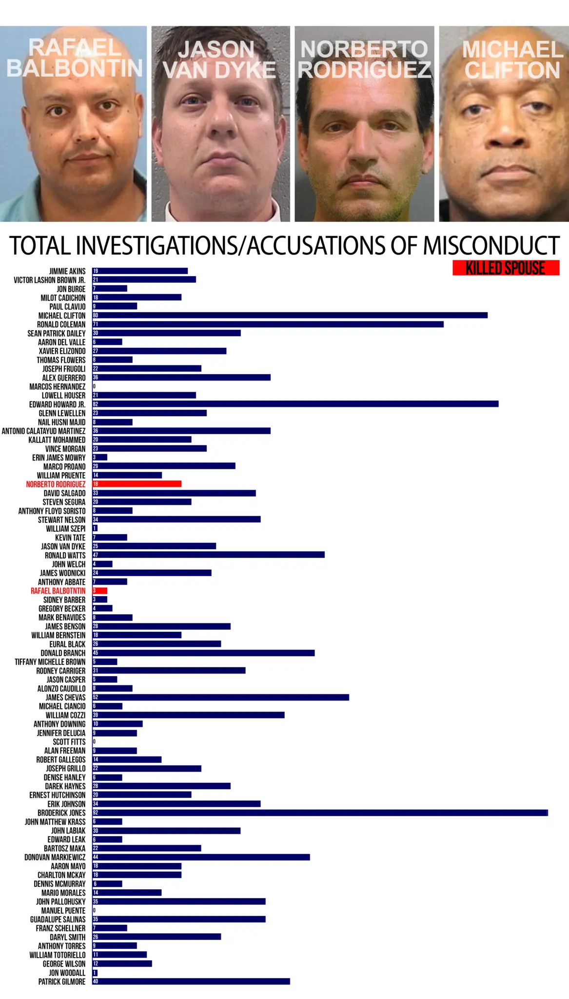 Headshots And Investigation Count For Cops