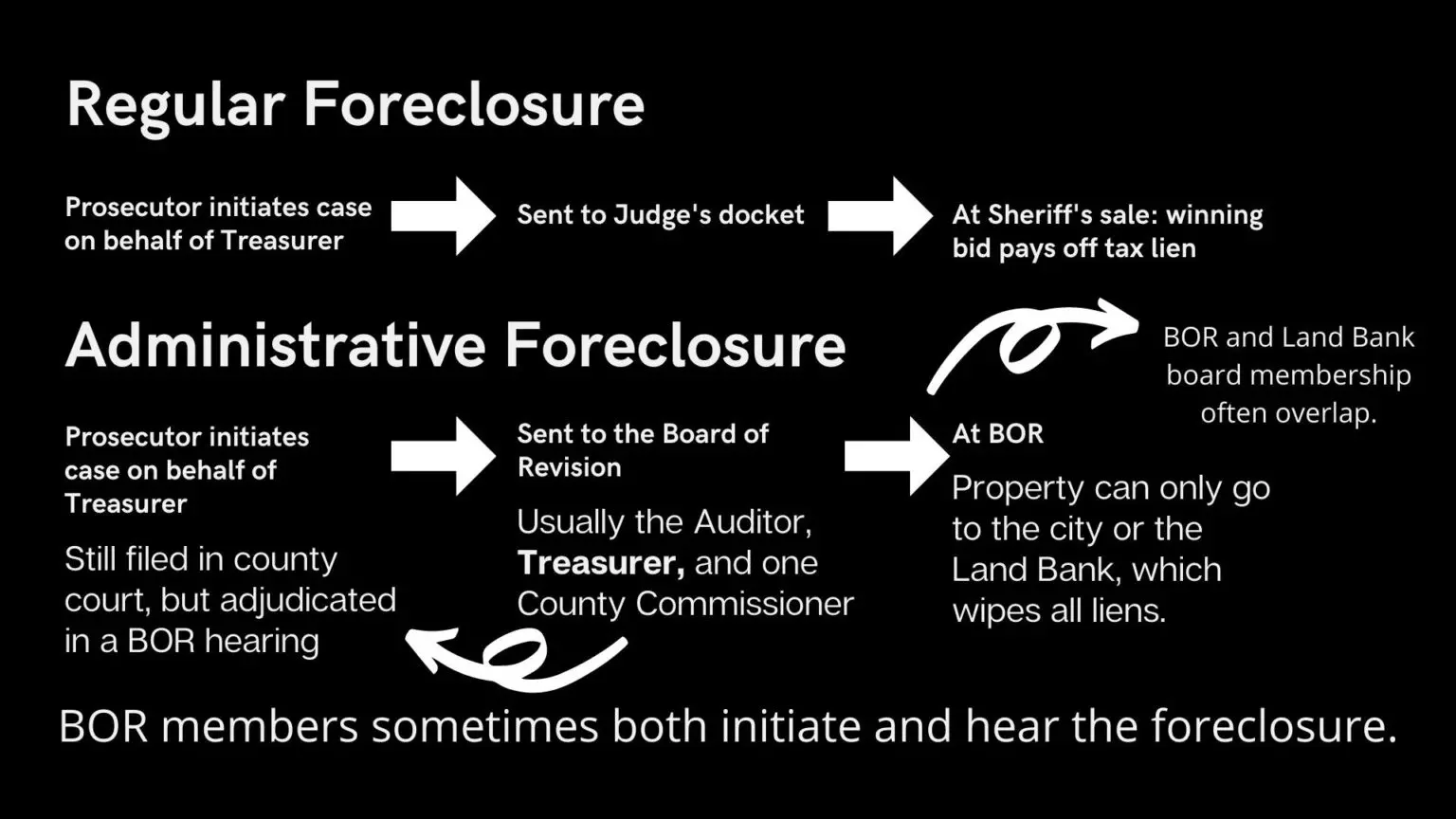 Process map comparing a regular foreclosure process with an adinistrative foreclosure process, where the Board of Revisions overlaps with the land bank board.