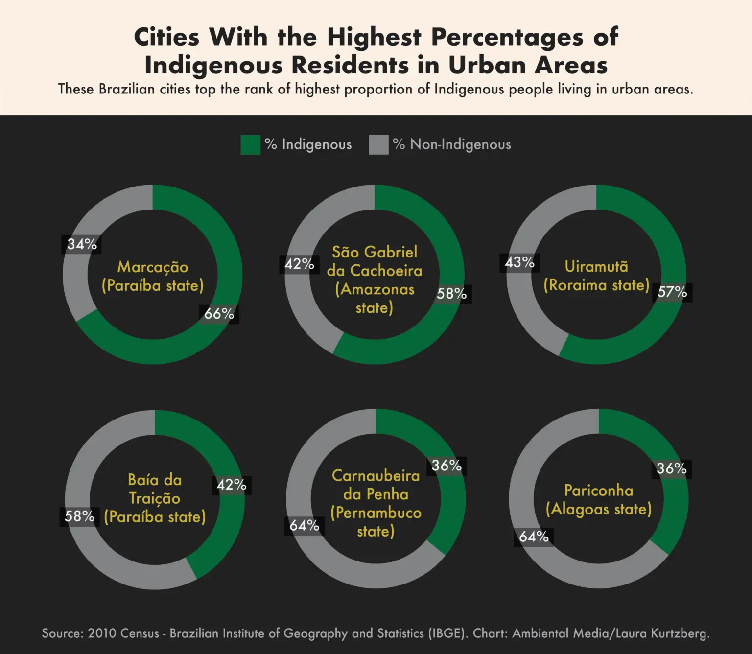 Graph of cities with the highest percentages of Indigenous residents.