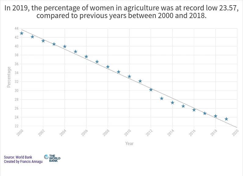 Percentages of women in agriculture