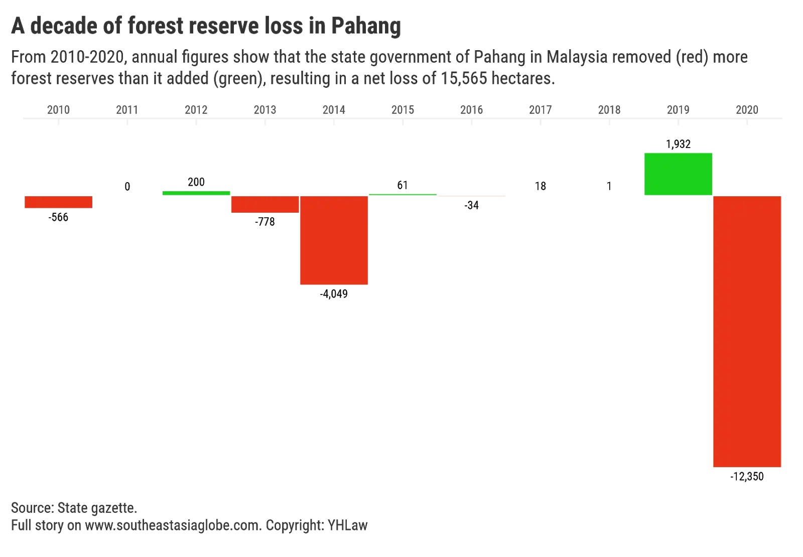 case study of deforestation in malaysia