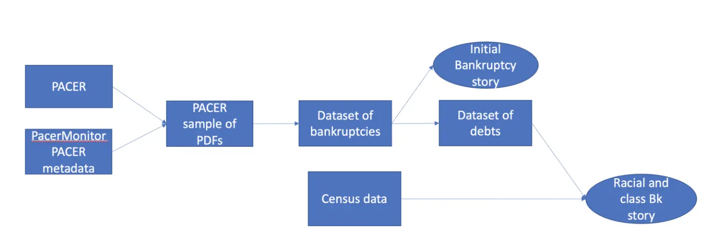 A graph